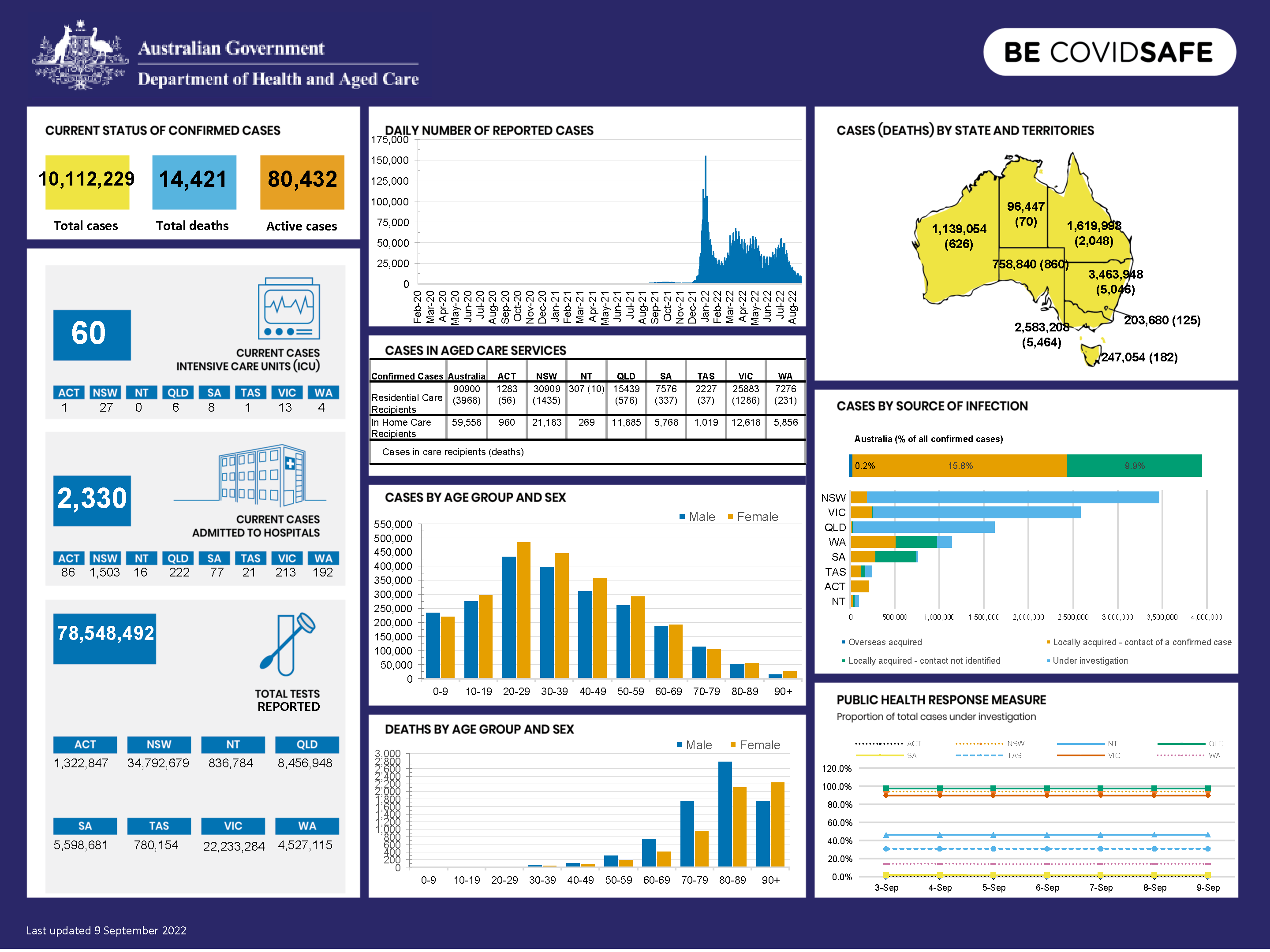Coronavirus (COVID-19) at a glance – 9 September 2022