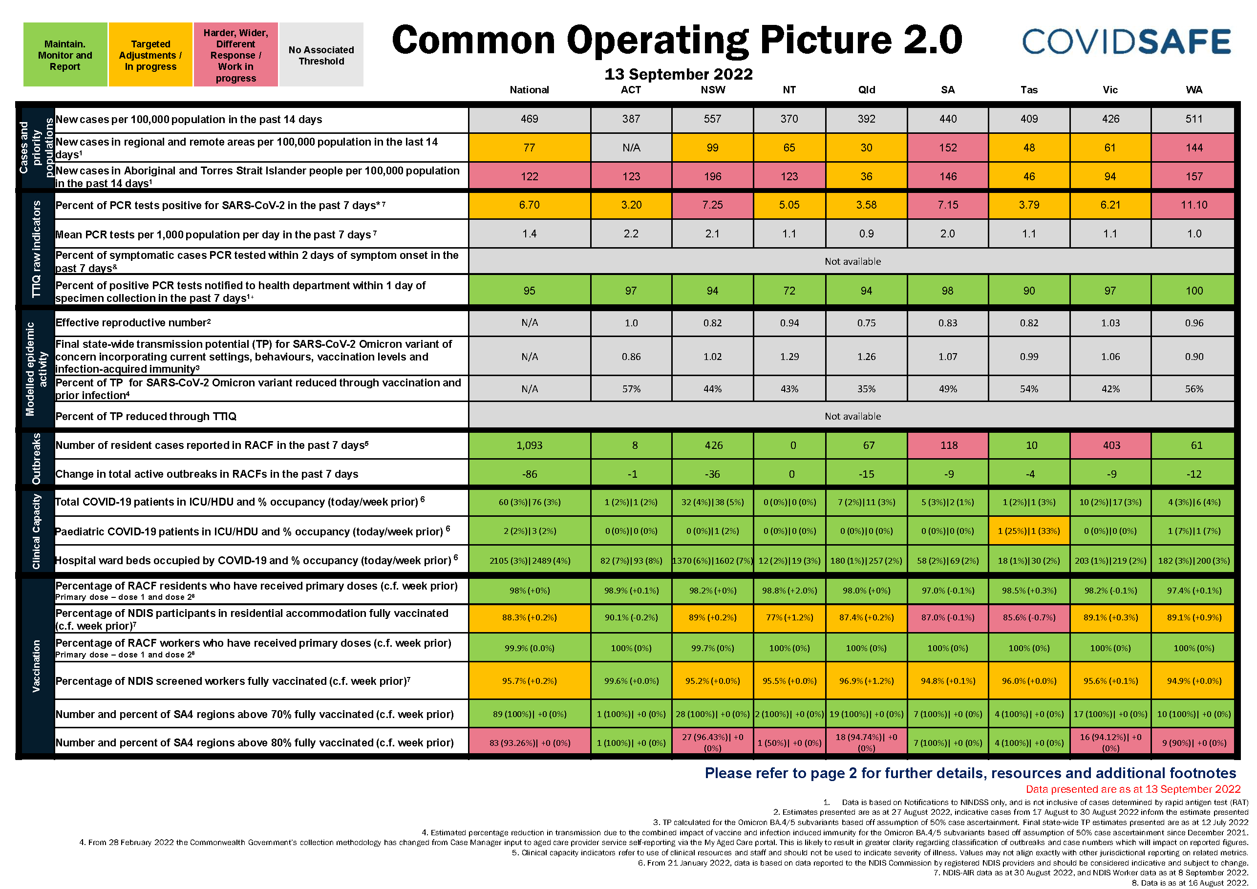 Coronavirus (COVID-19) common operating picture – 13 September 2022