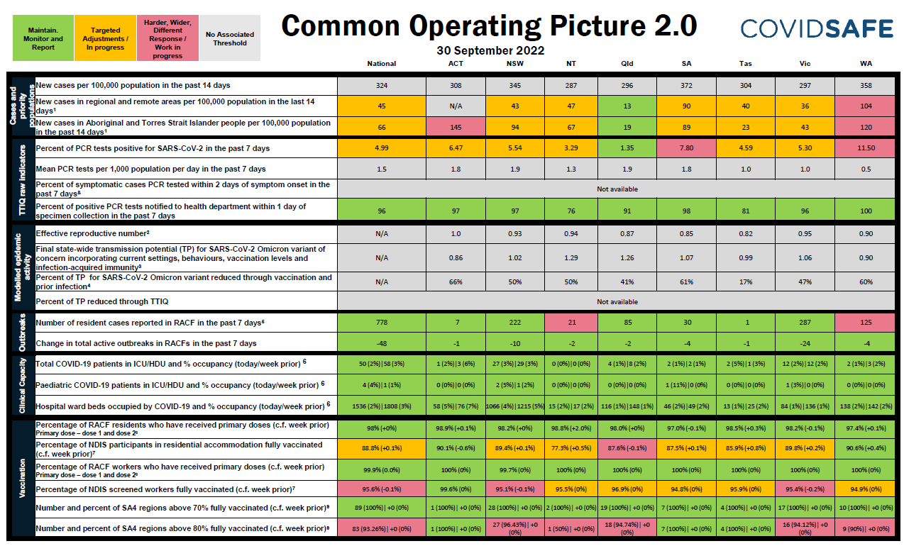Coronavirus (COVID-19) common operating picture – 30 September 2022 cover
