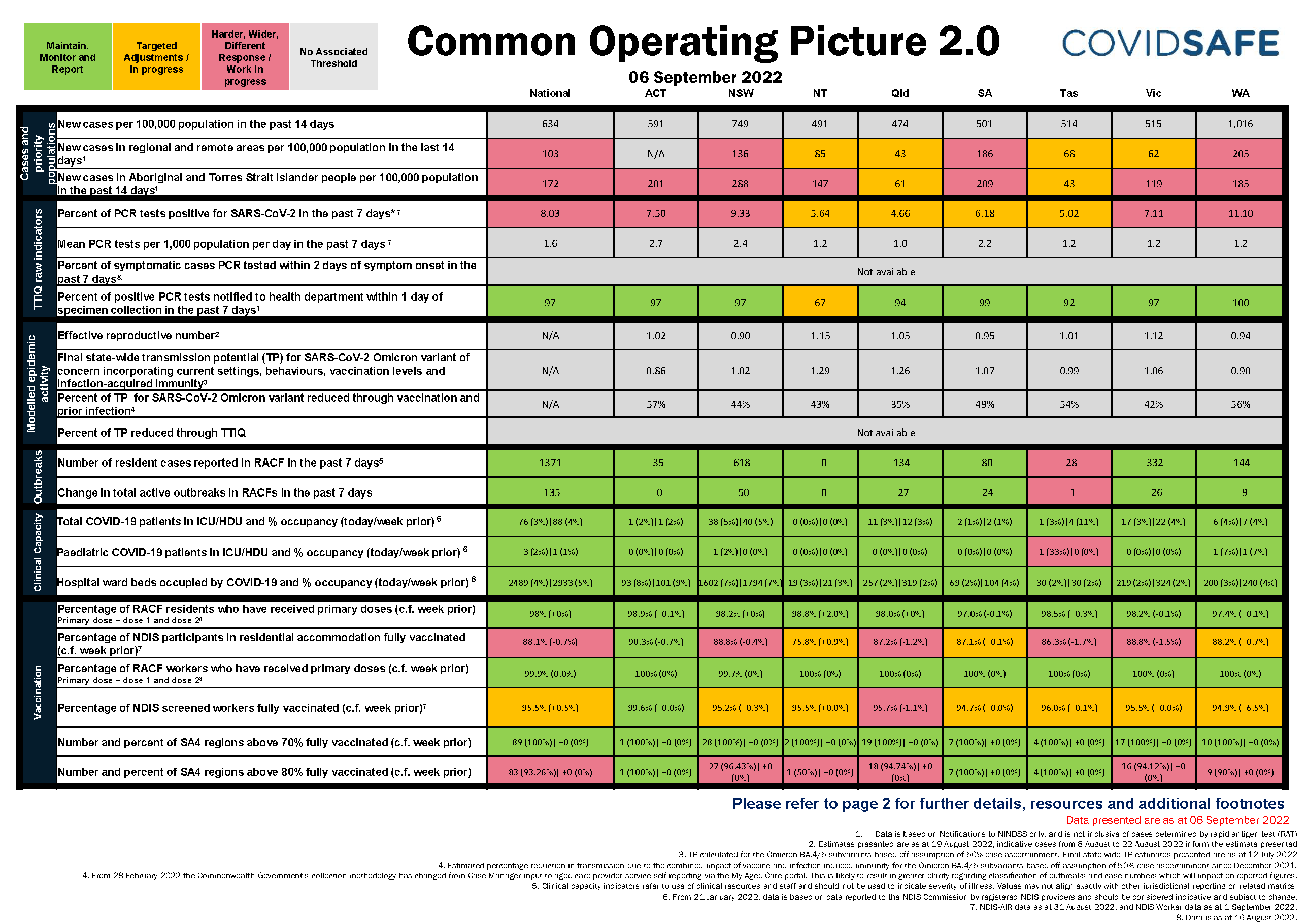 Coronavirus (COVID-19) common operating picture – 6 September 2022