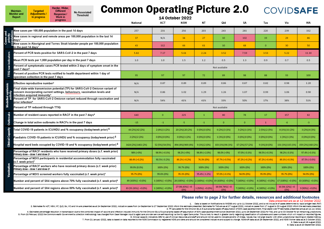 Coronavirus (COVID-19) common operating picture – 14 October 2022