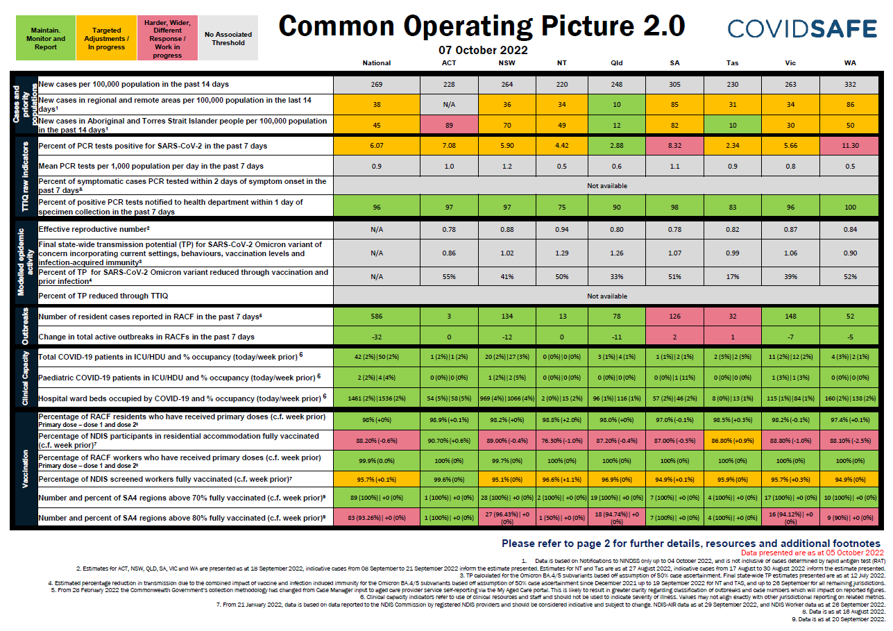 Coronavirus (COVID-19) common operating picture – 7 October 2022 cover image