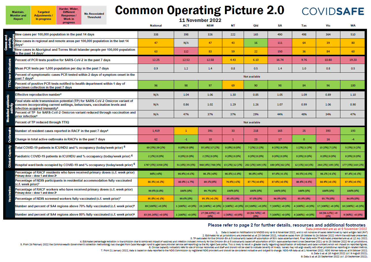 Coronavirus (COVID-19) common operating picture – 11 November 2022