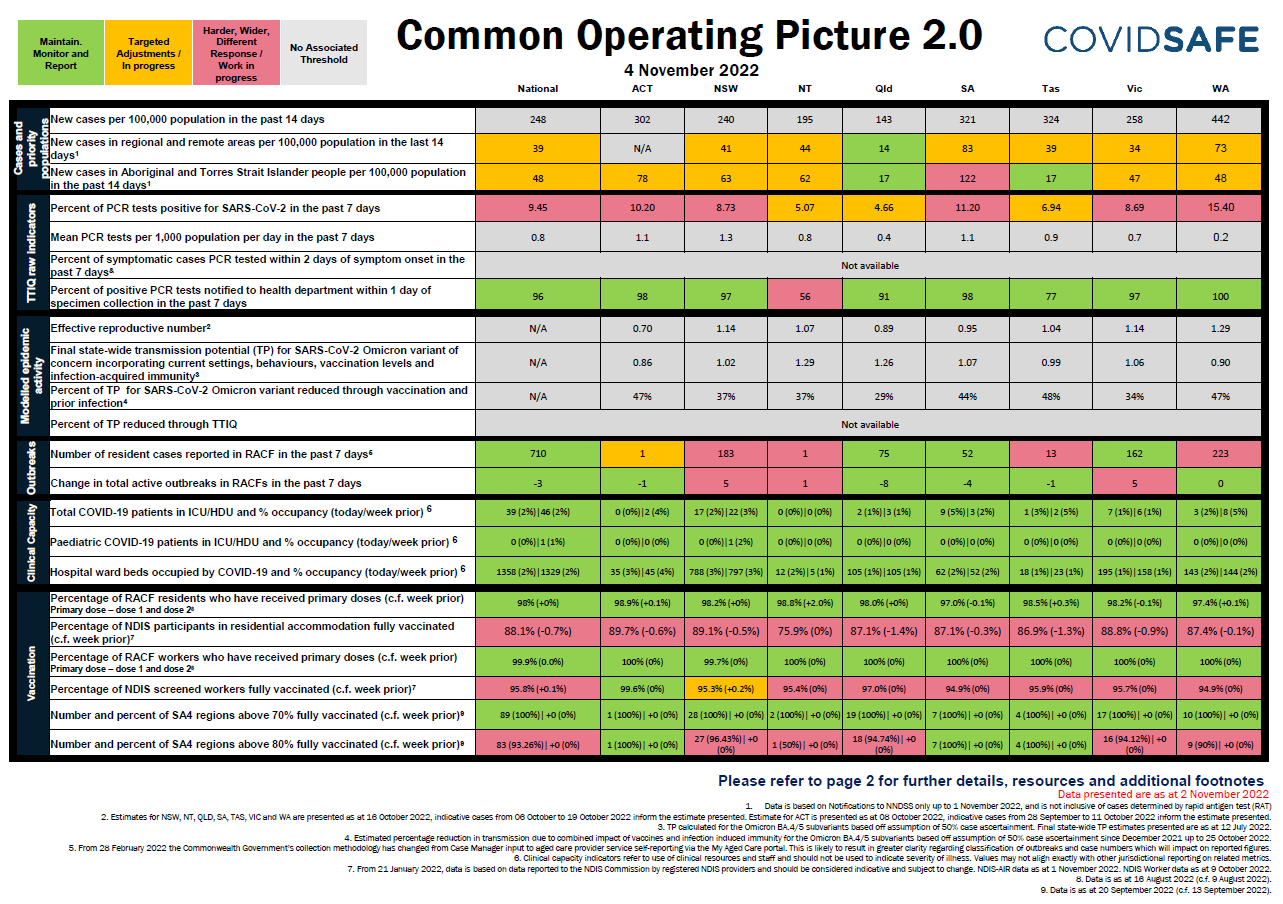 Coronavirus (COVID-19) common operating picture – 4 November 2022