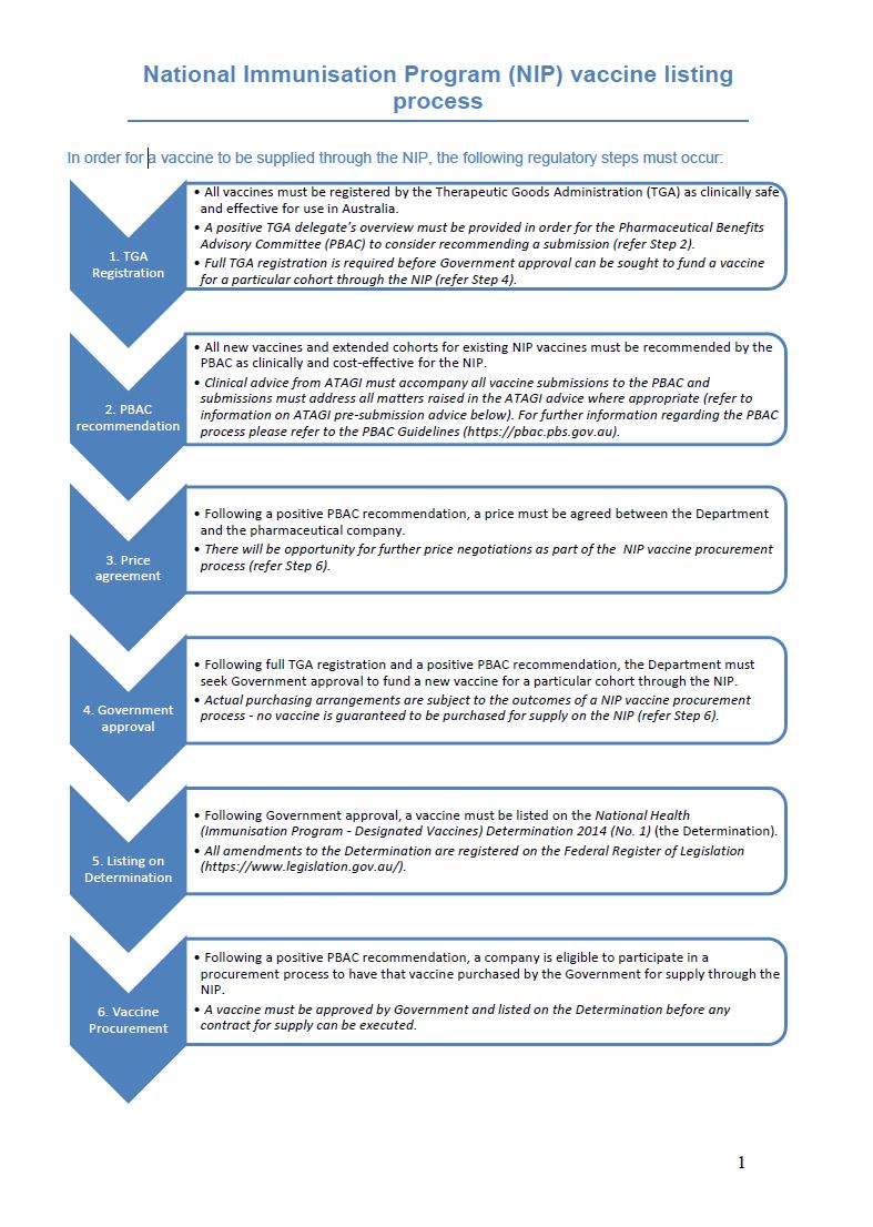 National Immunisation Program (NIP) vaccine listing process