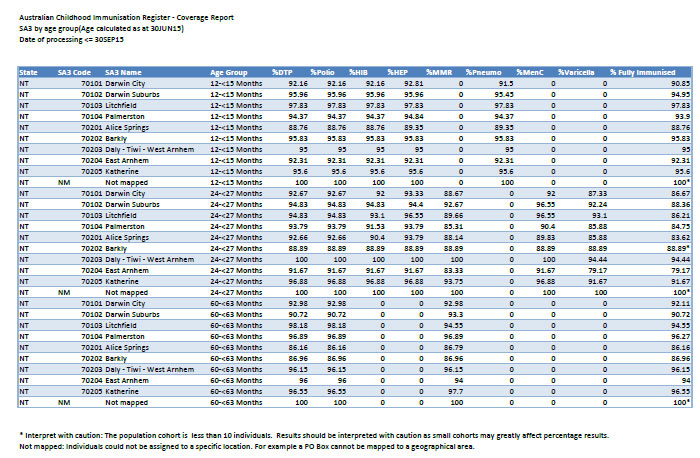 NT SA3 childhood immunisation coverage data image