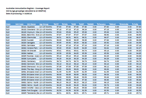 QLD SA3 childhood immunisation coverage data image