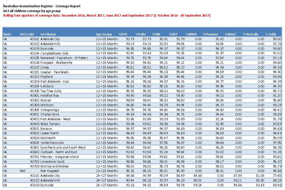 2017 Quarterly Statistical Area Level 3 childhood immunisation coverage data