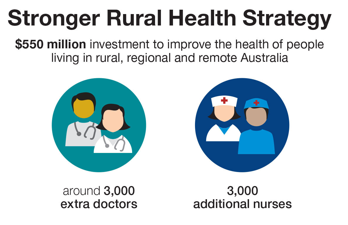The stronger rural health strategy includes a $550 million investment to improve the health of people living in rural, regional and remote Australia. It will deliver around 3,000 extra doctors and 3,000 additional nurses.