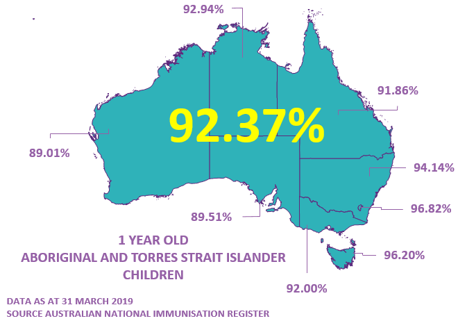 Map showing immunisation coverage rates for 1 year old Aboriginal and Torres Strait Islander children