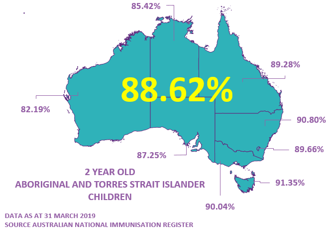 2 year old Aboriginal and Torres Strait Islander children immunisation coverage rates