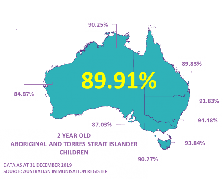 2 year old Aboriginal and Torres Strait Islander children immunisation coverage rates