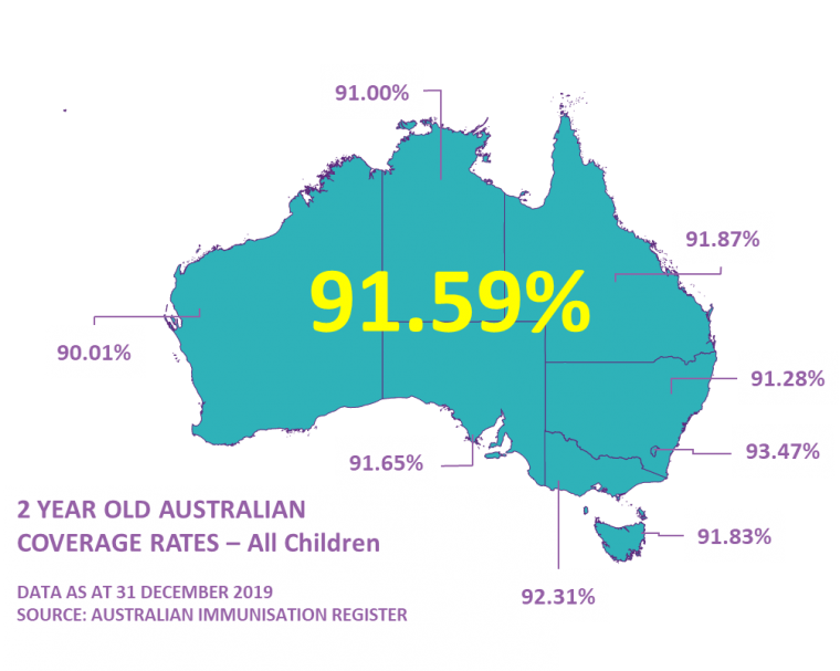 2 year old Australian coverage rates - All children