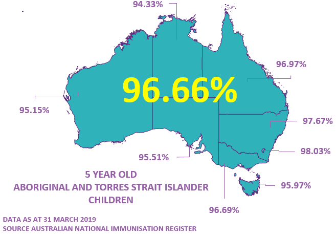 5 year old Aboriginal and Torres Strait Islander immunisation coverage rates