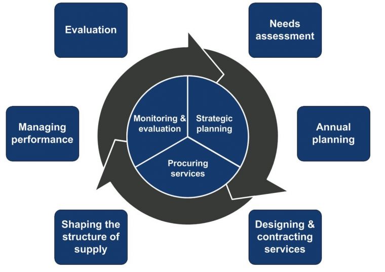 Flowchart of the commissioning process
