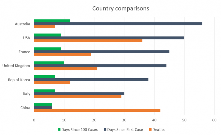 Graph that compares 6 countries on the day they reported more than 1000 confirmed cases