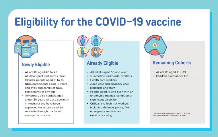Eligibility for the COVID-19 vaccine