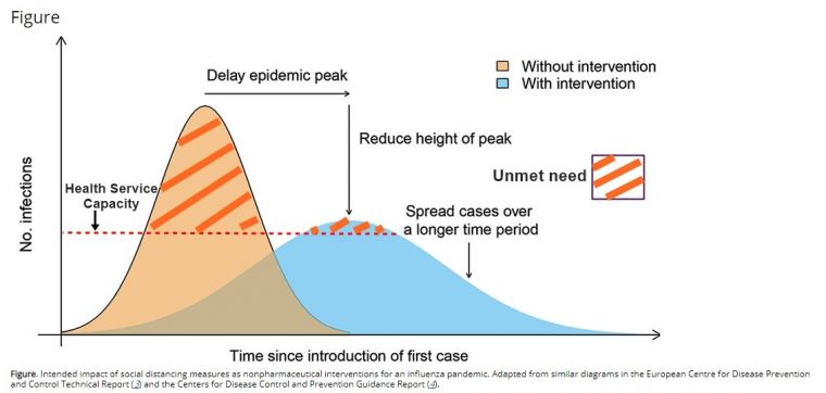 Graph of flattening the coronavirus curve