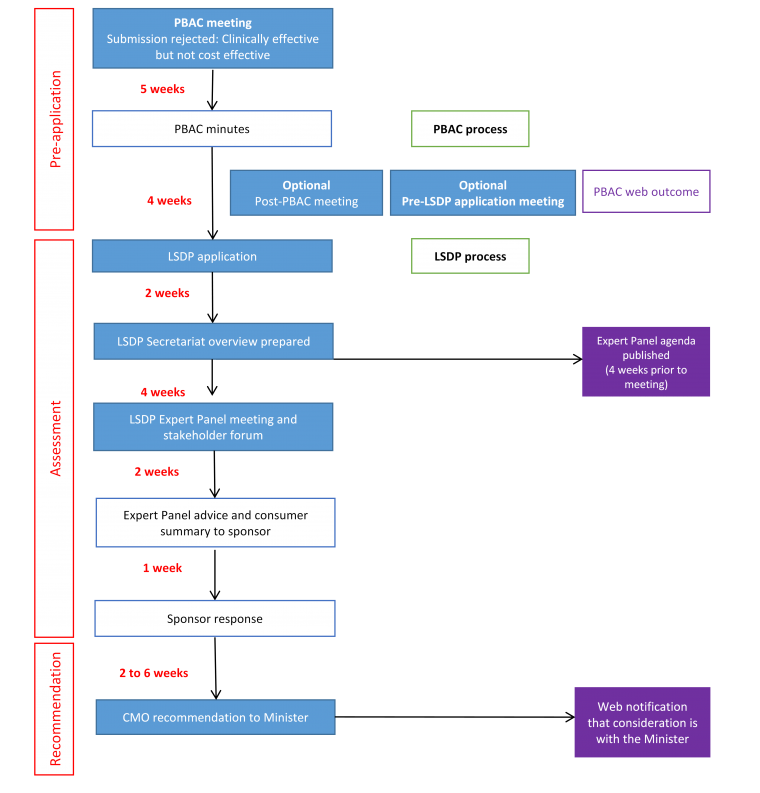 Flowchart of procedure to consider new medicines for subsidy through the LSDP