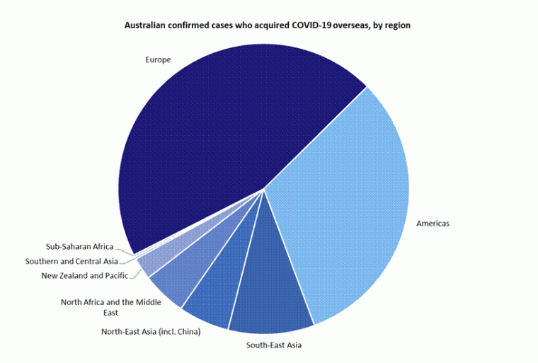 This pie chart shows cases of COVID-19 acquired overseas by region. The full description of the graph is available in the Description section on the publication page.