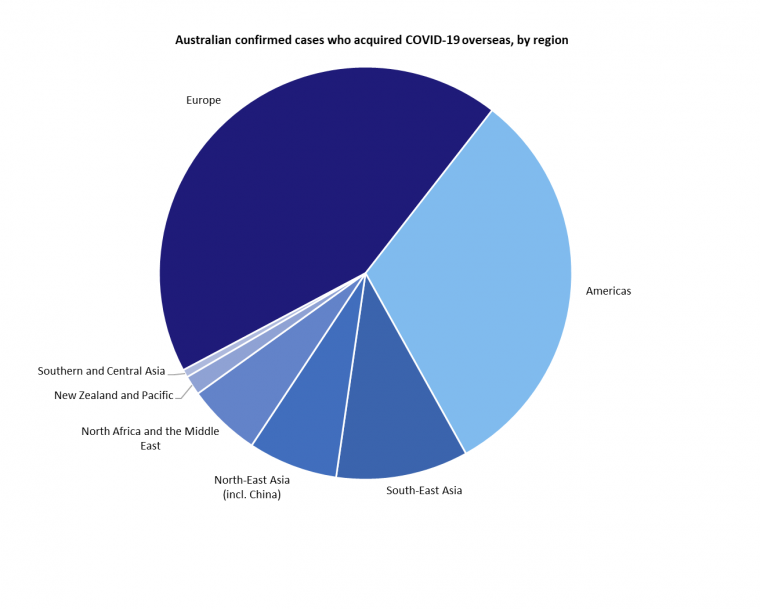 This pie chart shows cases of COVID-19 acquired overseas by region. The full description of the graph is available in the Description section on the publication page.