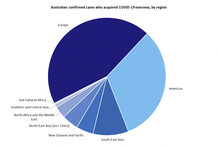 This graph shows Australian cases of COVID-19 that were acquired overseas by the region or country they were acquired in.