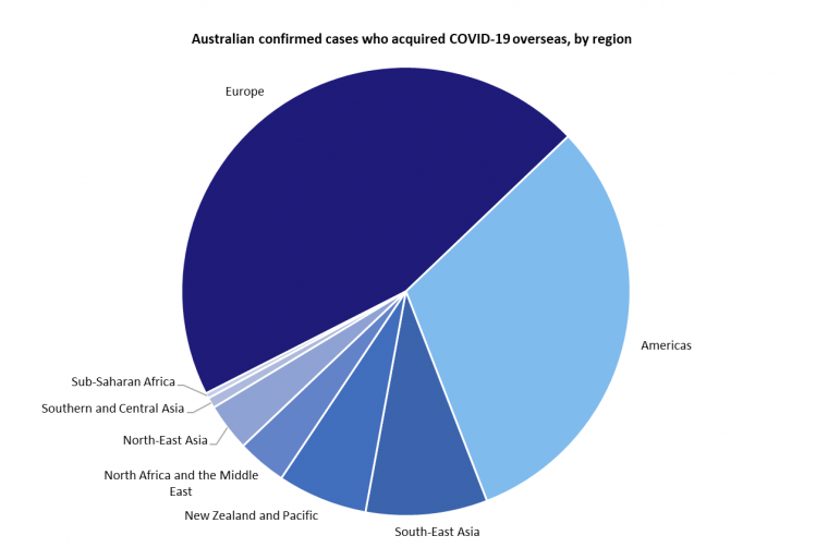 This graph shows Australian cases of COVID-19 that were acquired overseas by the region or country they were acquired in. See the Description field on the publication page for a full description.