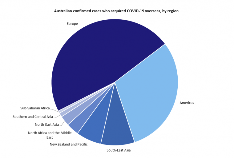 This graph shows Australian cases of COVID-19 that were acquired overseas by the region or country they were acquired in. See the Description field on the publication page for a full description.