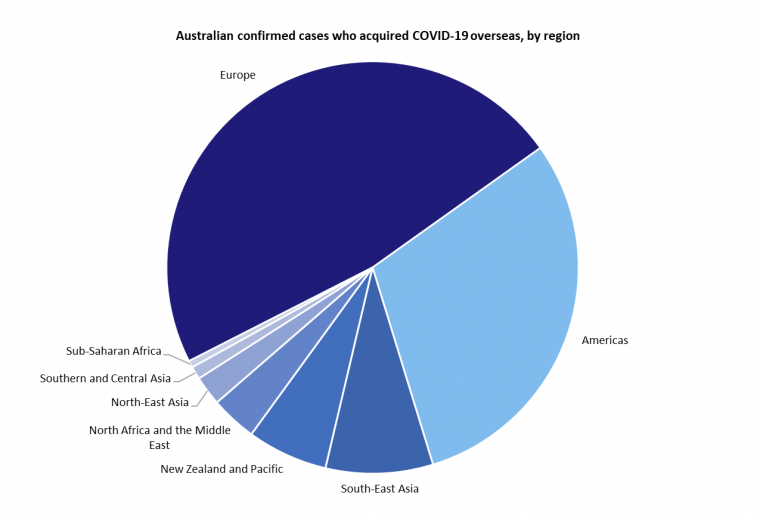 This graph shows Australian cases of COVID-19 that were acquired overseas by the region or country they were acquired in. See the Description field on the publication page for a full description.