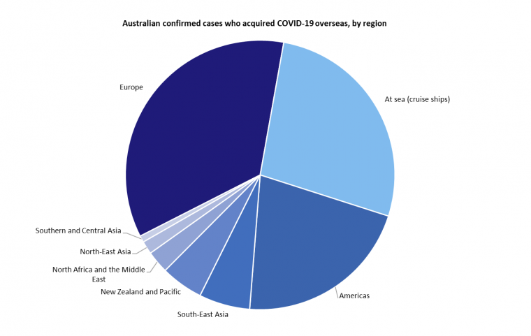 This graph shows Australian cases of COVID-19 that were acquired overseas by the region or country they were acquired in. See the Description field on the publication page for a full description