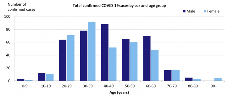 This bar chart shows the total number of confirmd COVID-19 cases in Australia by sex and age group. The full description of the bar chart can be found in the Description section of the publication page