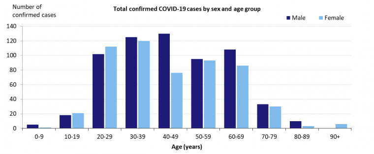 This graph shows total cases of COVID-19 in Australia by gender and age group. We update this graph every day.