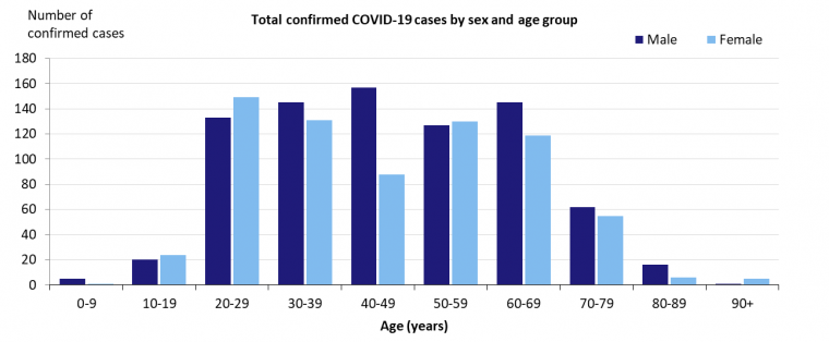 This graph shows total cases of COVID-19 in Australia by gender and age group. We update this graph every day.