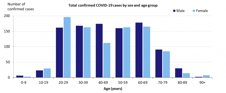 This graph shows total cases of COVID-19 in Australia by gender and age group. See the Description field on the publication page for a full description.