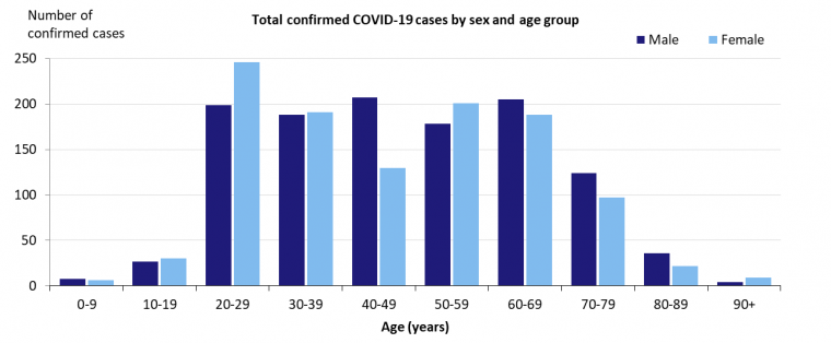 This graph shows total cases of COVID-19 in Australia by gender and age group. See the Description field on the publication page for a full description.