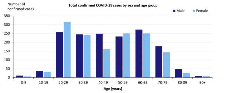 This graph shows total cases of COVID-19 in Australia by gender and age group. See the Description field on the publication page for a full description.