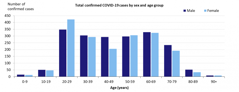 This graph shows total cases of COVID-19 in Australia by gender and age group. See the Description field on the publication page for a full description.