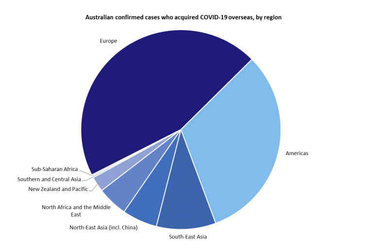 The horizontal bar chart shows the source of COVID-19 source of COVID-19 infection and the total number of cases by jurisdiction. The full description of the graph can be found in the Description section of the publication page.