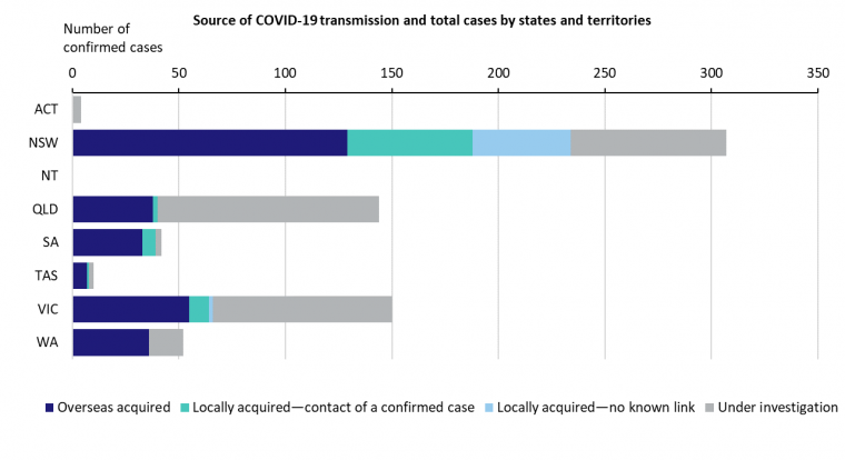 The horizontal bar chart shows the source of COVID-19 source of COVID-19 infection and the total number of cases by jurisdiction. The full description of the graph can be found in the Description section of the publication page