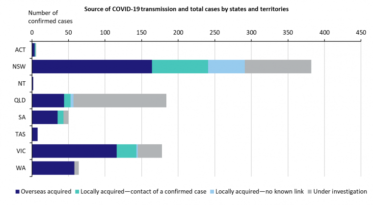 This bar chart shows the total number of confirmd COVID-19 cases in Australia by state and transmission. The full description of the bar chart can be found in the Description section of the publication page.
