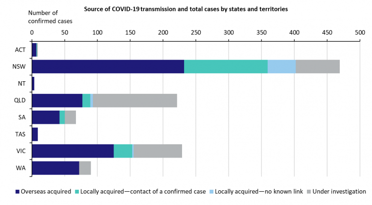 covid-19-cases-in-australia-by-state-and-source-of-transmission_2.png?itok=xcUtH0Du&timestamp=1584841632