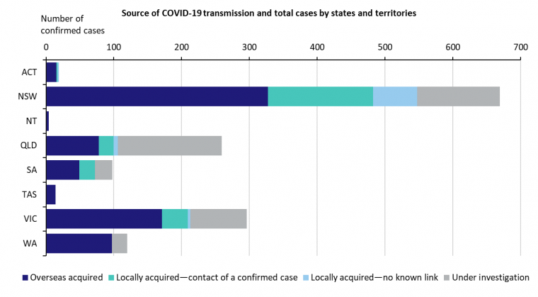 Graph of COVID-19 cases in Australia by state and source of transmission