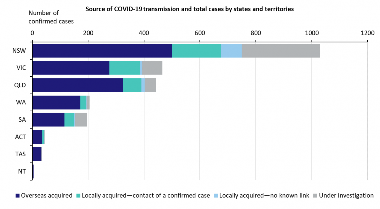 This graph shows new cases of COVID-19 in Australia by state and territory. See the Description field on the publication page for a full description.