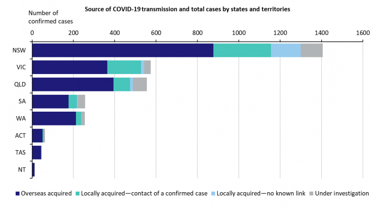 This graph shows new cases of COVID-19 in Australia by state and territory. See the Description field on the publication page for a full description.