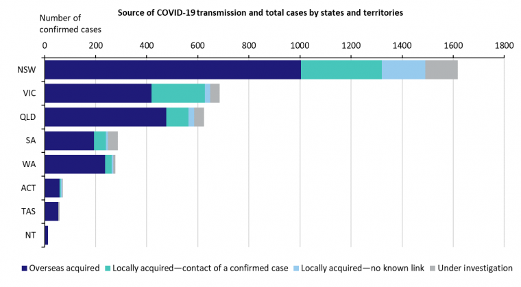 This graph shows new cases of COVID-19 in Australia by state and territory. See the Description field on the publication page for a full description.