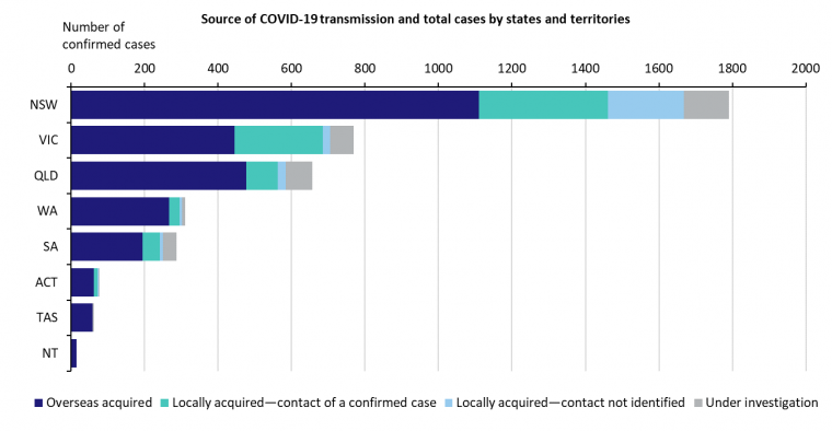 This graph shows new cases of COVID-19 in Australia by state and territory. See the Description field on the publication page for a full description
