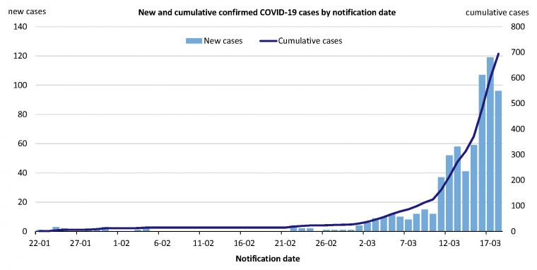 new-and-cumulative-covid-19-cases-in-australia-by-notification-date_0.jpg?itok=vE3WCTKT&timestamp=1584687715