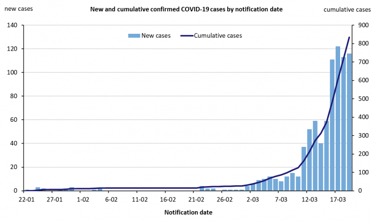 new-and-cumulative-covid-19-cases-in-australia-by-notification-date_0.png?itok=Que07KwQ&timestamp=1584761459
