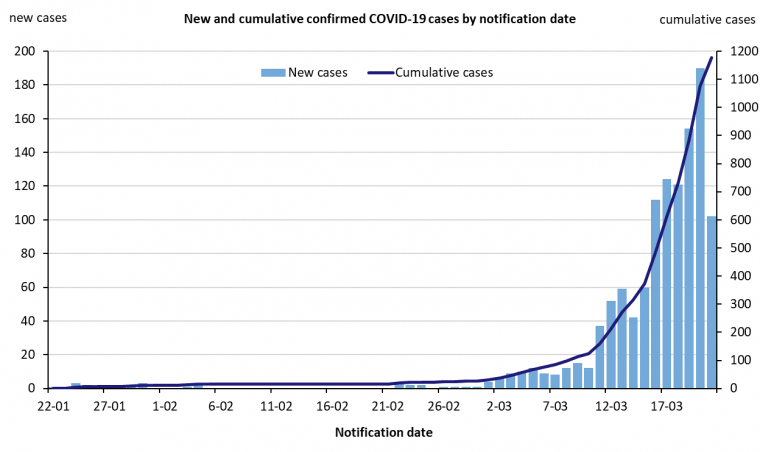 new-and-cumulative-covid-19-cases-in-australia-by-notification-date_1.png?itok=vVE0kVFC&timestamp=1584840963