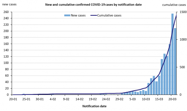 new-and-cumulative-covid-19-cases-in-australia-by-notification-date_2.png?itok=njprigOR&timestamp=1584936228
